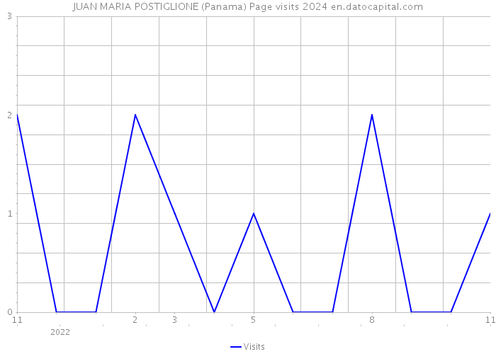 JUAN MARIA POSTIGLIONE (Panama) Page visits 2024 