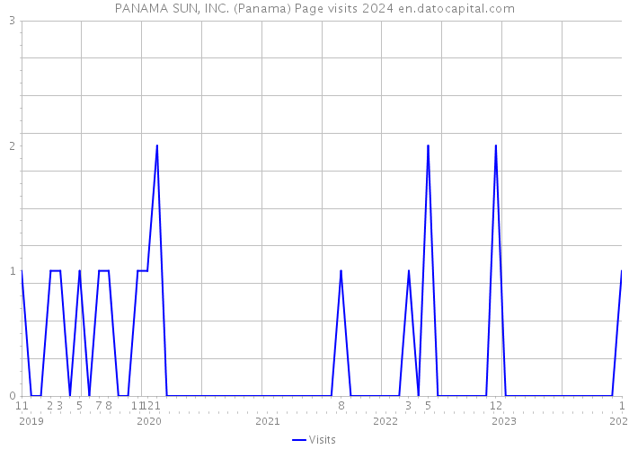 PANAMA SUN, INC. (Panama) Page visits 2024 