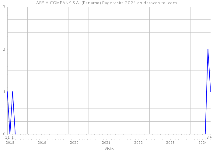 ARSIA COMPANY S.A. (Panama) Page visits 2024 