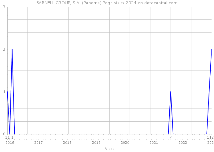 BARNELL GROUP, S.A. (Panama) Page visits 2024 