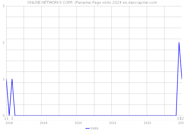ONLINE NETWORKS CORP. (Panama) Page visits 2024 