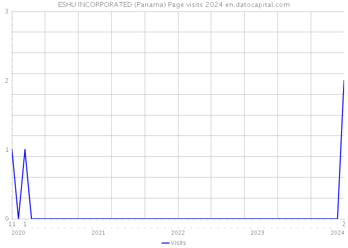 ESHU INCORPORATED (Panama) Page visits 2024 