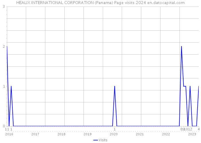 HEALIX INTERNATIONAL CORPORATION (Panama) Page visits 2024 