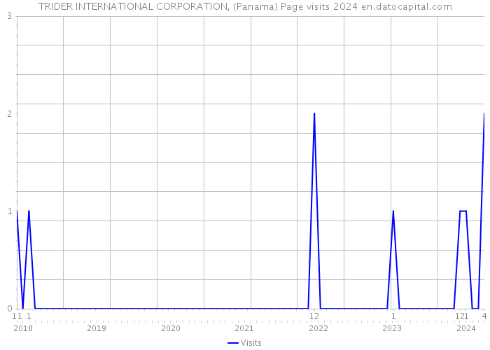 TRIDER INTERNATIONAL CORPORATION, (Panama) Page visits 2024 