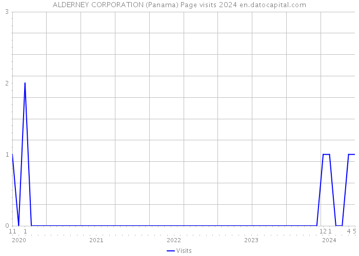 ALDERNEY CORPORATION (Panama) Page visits 2024 