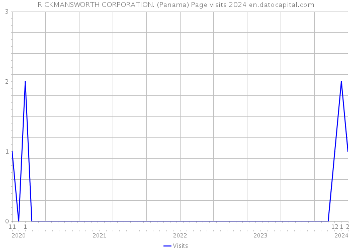 RICKMANSWORTH CORPORATION. (Panama) Page visits 2024 