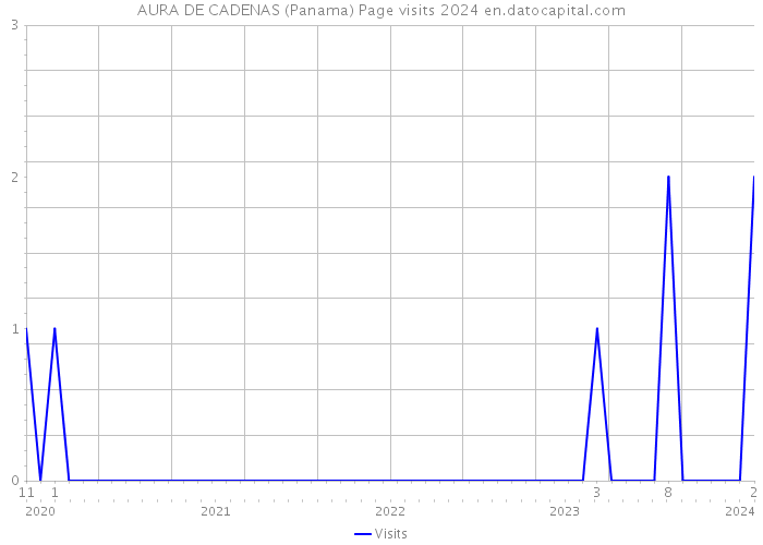 AURA DE CADENAS (Panama) Page visits 2024 