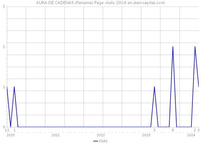 AURA DE CADENAS (Panama) Page visits 2024 