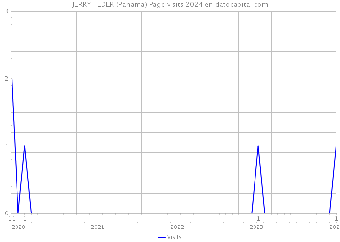 JERRY FEDER (Panama) Page visits 2024 