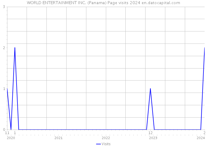 WORLD ENTERTAINMENT INC. (Panama) Page visits 2024 