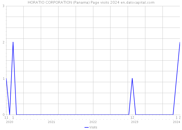 HORATIO CORPORATION (Panama) Page visits 2024 