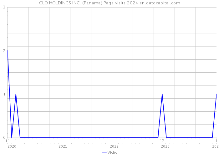 CLO HOLDINGS INC. (Panama) Page visits 2024 