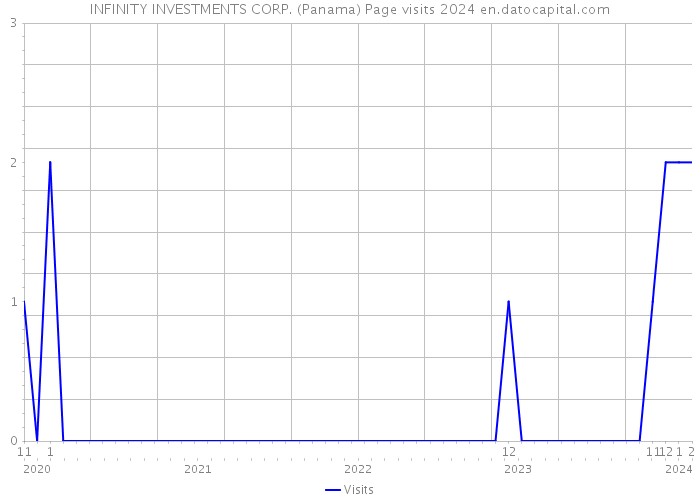INFINITY INVESTMENTS CORP. (Panama) Page visits 2024 