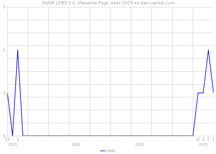 SAJOR LINES S.A. (Panama) Page visits 2024 