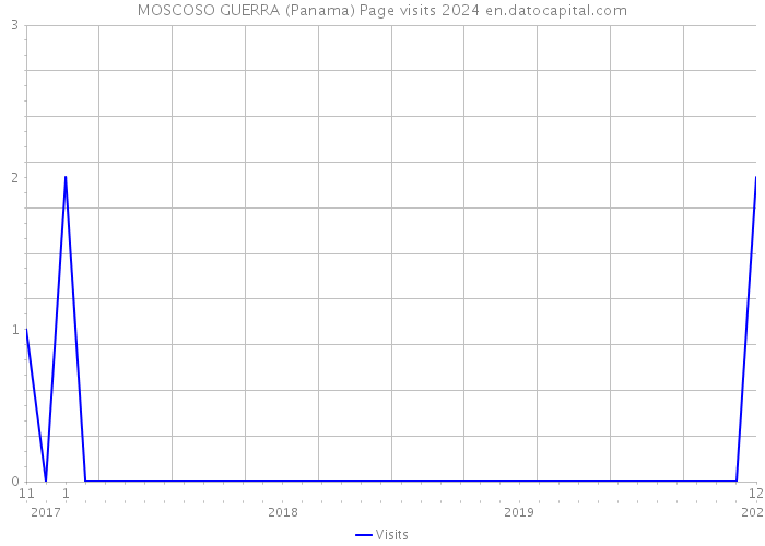 MOSCOSO GUERRA (Panama) Page visits 2024 