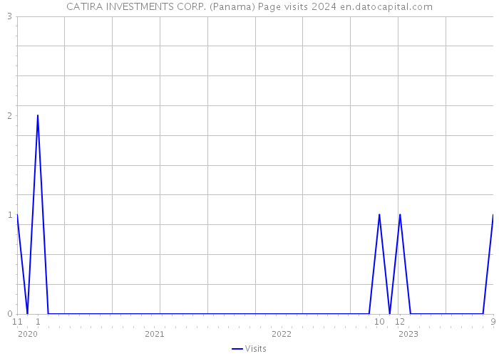 CATIRA INVESTMENTS CORP. (Panama) Page visits 2024 