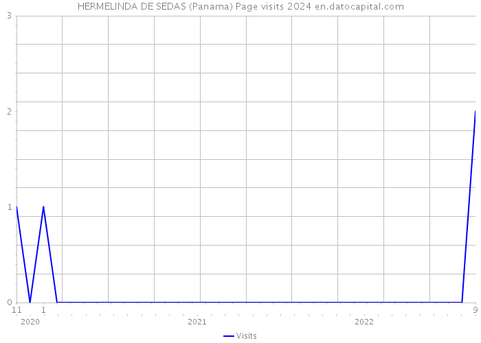 HERMELINDA DE SEDAS (Panama) Page visits 2024 