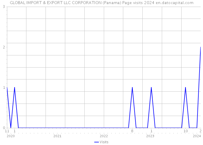 GLOBAL IMPORT & EXPORT LLC CORPORATION (Panama) Page visits 2024 