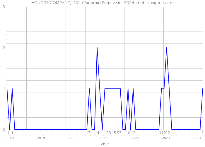 HONORS COMPANY, INC. (Panama) Page visits 2024 