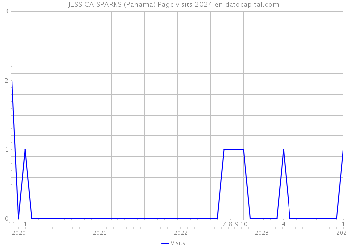 JESSICA SPARKS (Panama) Page visits 2024 