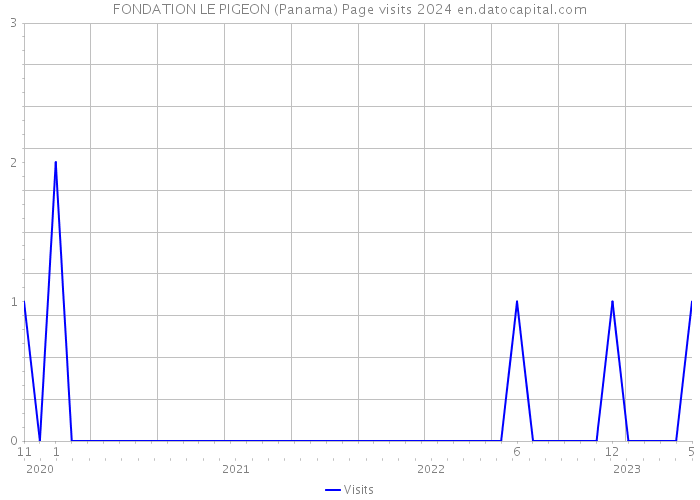 FONDATION LE PIGEON (Panama) Page visits 2024 