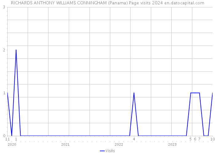RICHARDS ANTHONY WILLIAMS CONNINGHAM (Panama) Page visits 2024 