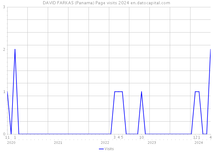 DAVID FARKAS (Panama) Page visits 2024 