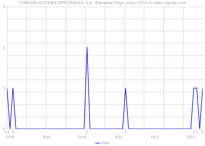 COMUNICACIONES INTEGRADAS, S.A. (Panama) Page visits 2024 