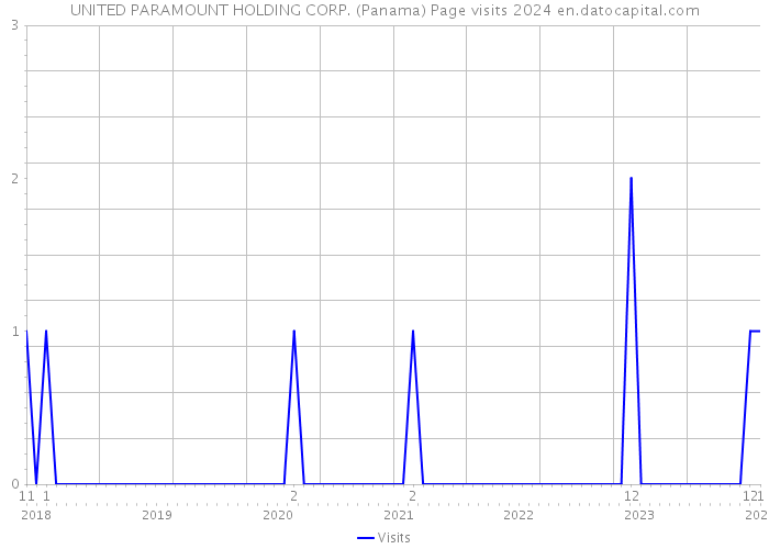 UNITED PARAMOUNT HOLDING CORP. (Panama) Page visits 2024 