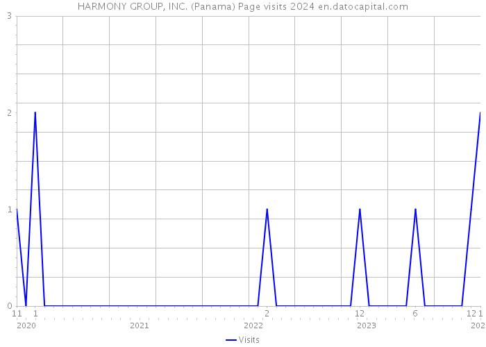 HARMONY GROUP, INC. (Panama) Page visits 2024 