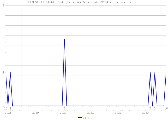 INDESCO FINNACE S.A. (Panama) Page visits 2024 