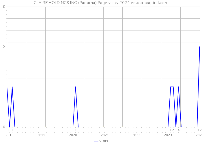 CLAIRE HOLDINGS INC (Panama) Page visits 2024 