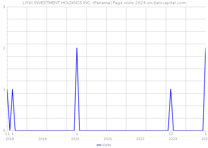 LYNX INVESTMENT HOLDINGS INC. (Panama) Page visits 2024 