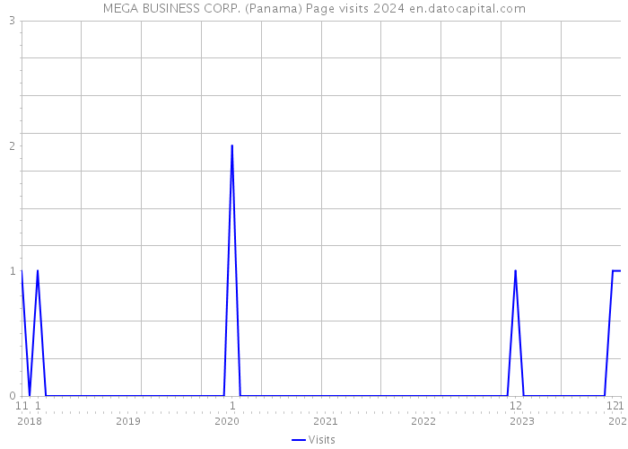 MEGA BUSINESS CORP. (Panama) Page visits 2024 