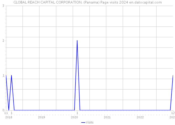 GLOBAL REACH CAPITAL CORPORATION. (Panama) Page visits 2024 