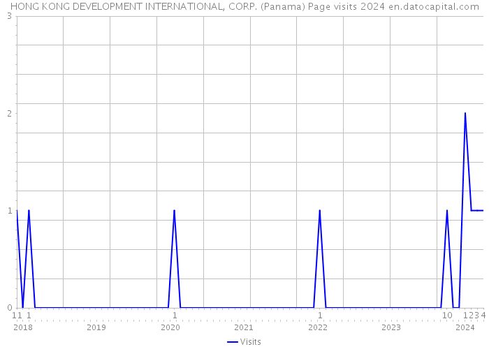 HONG KONG DEVELOPMENT INTERNATIONAL, CORP. (Panama) Page visits 2024 