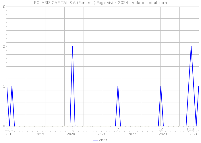 POLARIS CAPITAL S.A (Panama) Page visits 2024 