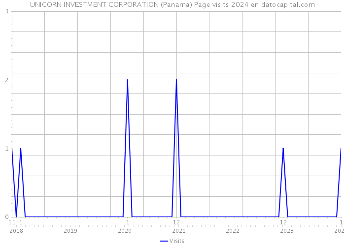 UNICORN INVESTMENT CORPORATION (Panama) Page visits 2024 