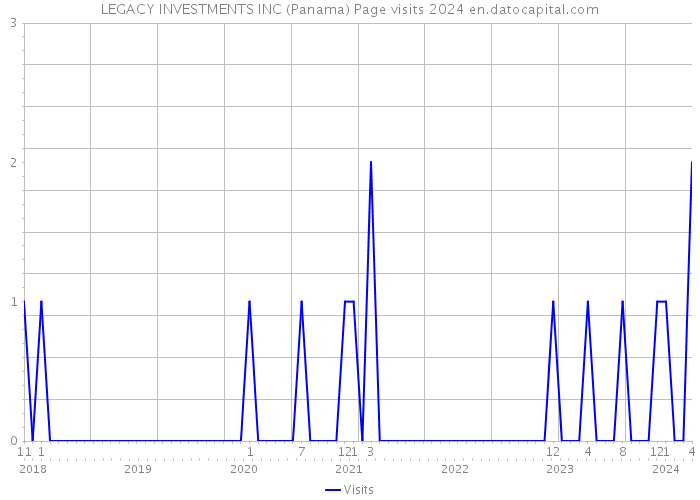 LEGACY INVESTMENTS INC (Panama) Page visits 2024 