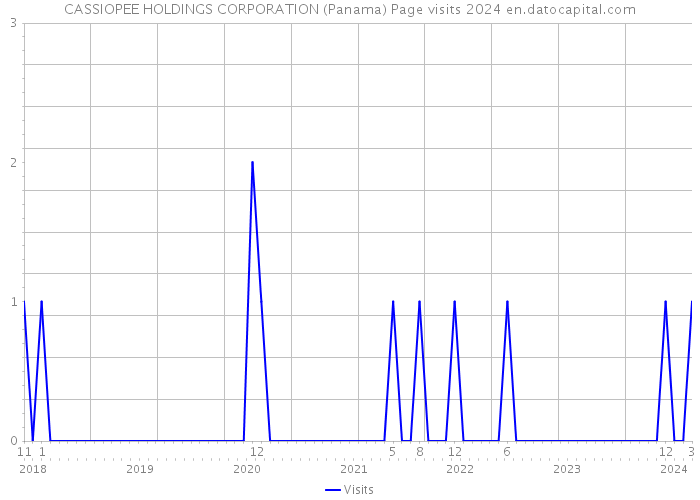 CASSIOPEE HOLDINGS CORPORATION (Panama) Page visits 2024 