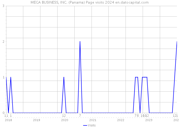 MEGA BUSINESS, INC. (Panama) Page visits 2024 