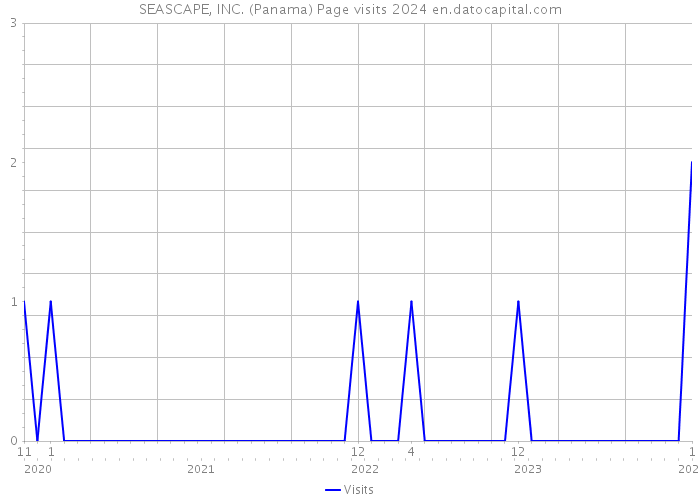 SEASCAPE, INC. (Panama) Page visits 2024 