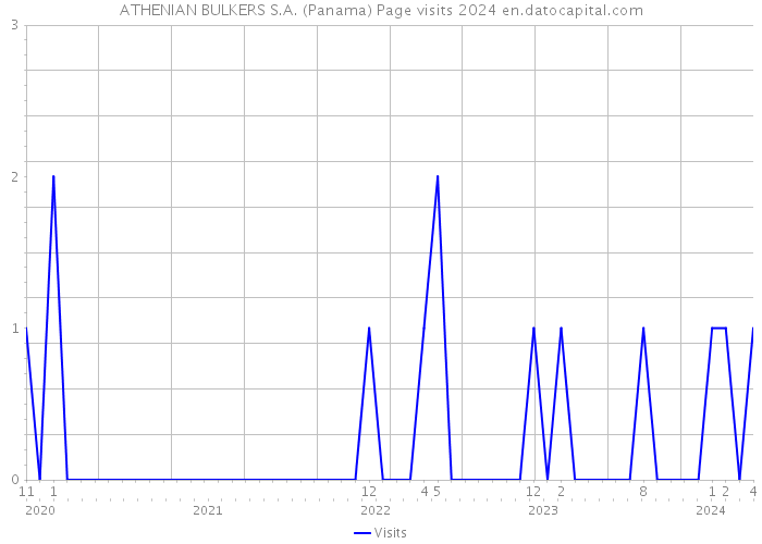 ATHENIAN BULKERS S.A. (Panama) Page visits 2024 