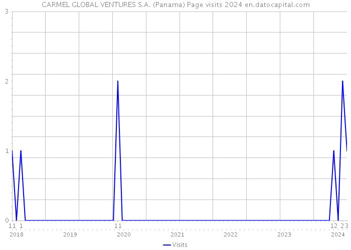 CARMEL GLOBAL VENTURES S.A. (Panama) Page visits 2024 