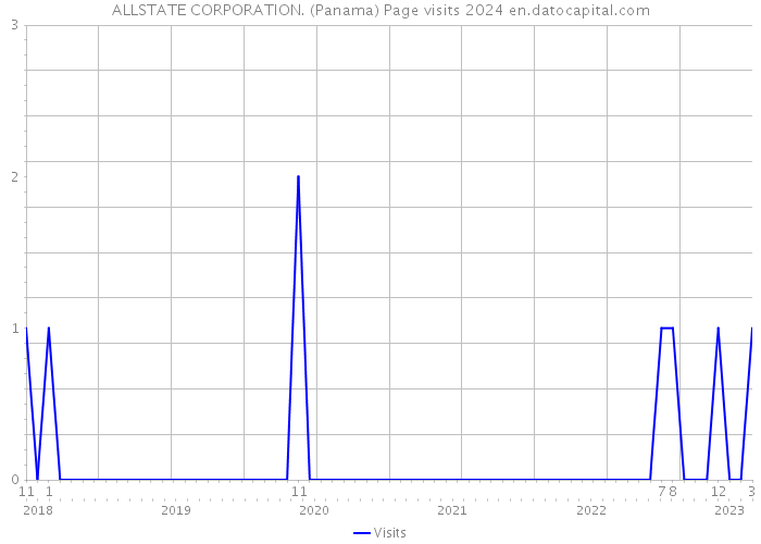 ALLSTATE CORPORATION. (Panama) Page visits 2024 