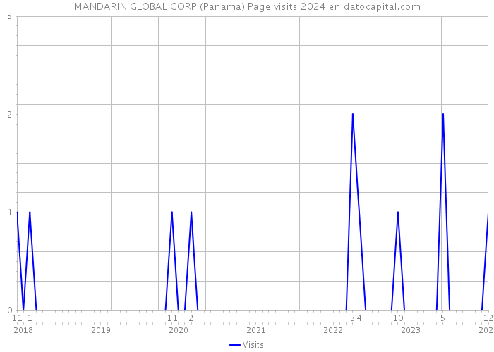 MANDARIN GLOBAL CORP (Panama) Page visits 2024 