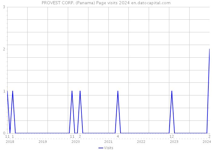 PROVEST CORP. (Panama) Page visits 2024 