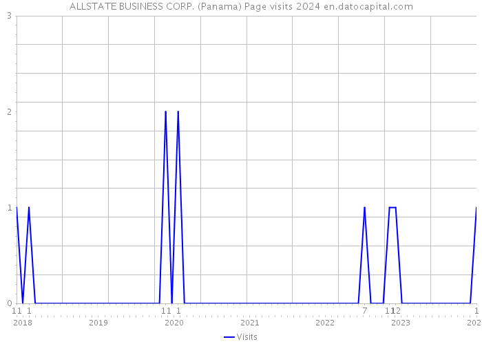 ALLSTATE BUSINESS CORP. (Panama) Page visits 2024 