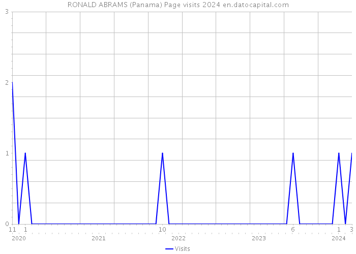 RONALD ABRAMS (Panama) Page visits 2024 