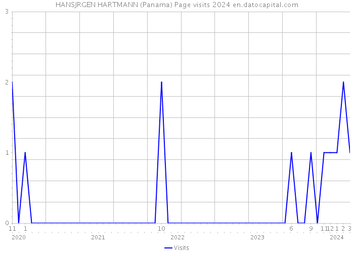 HANSJRGEN HARTMANN (Panama) Page visits 2024 